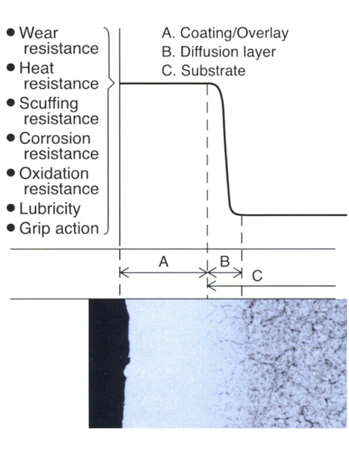 Electro-spark deposition principle and property graph diagram